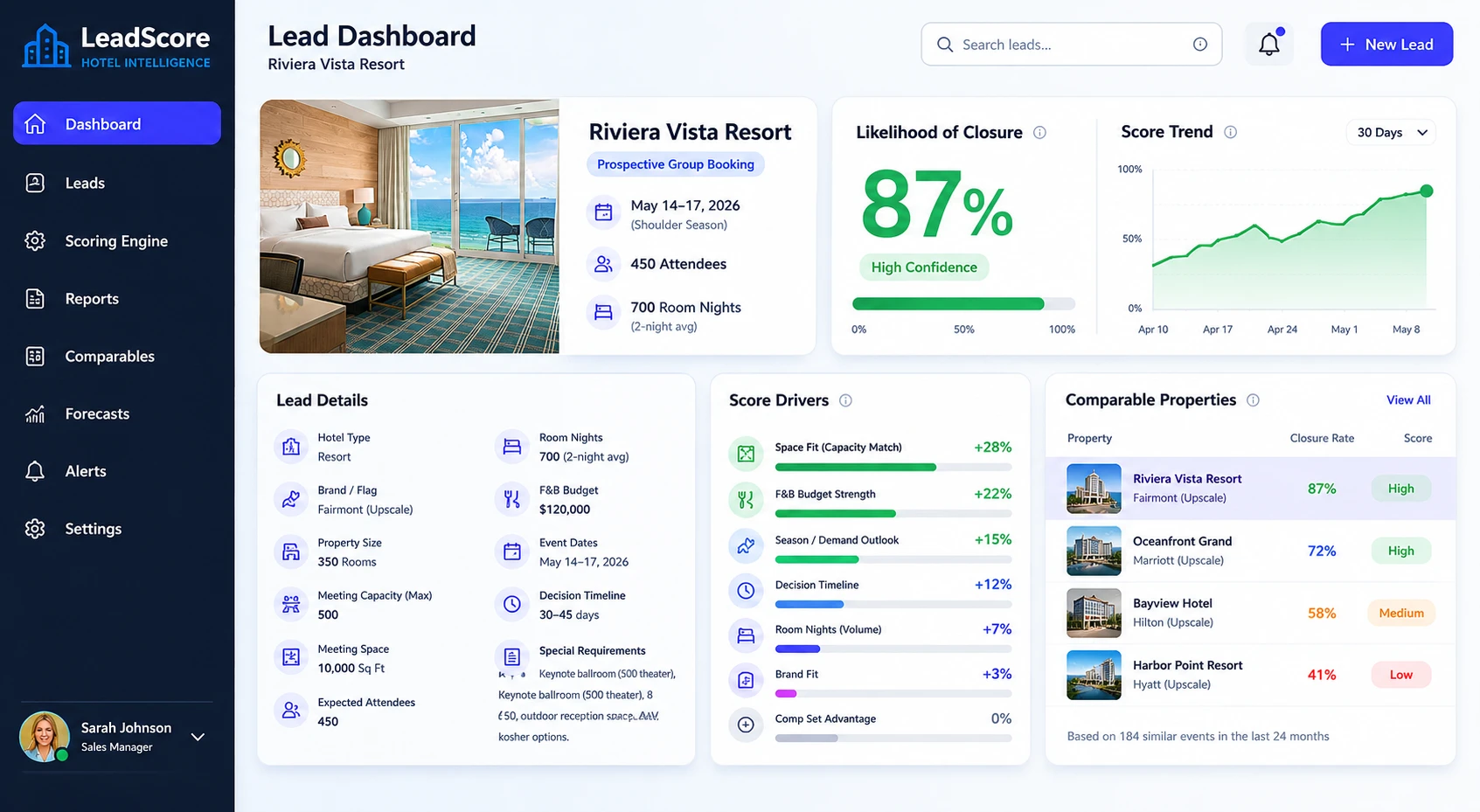 LeadScore — AI hotel lead-scoring dashboard showing likelihood of closure, score drivers, and comparable properties